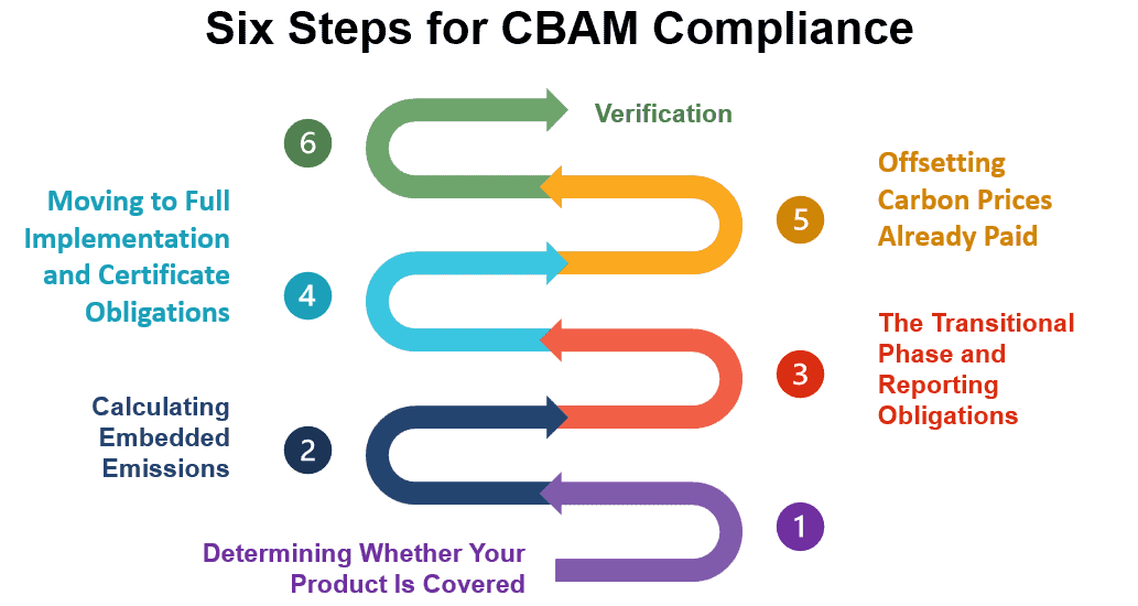 Six steps for Carbon Border Adjustment Mechanism